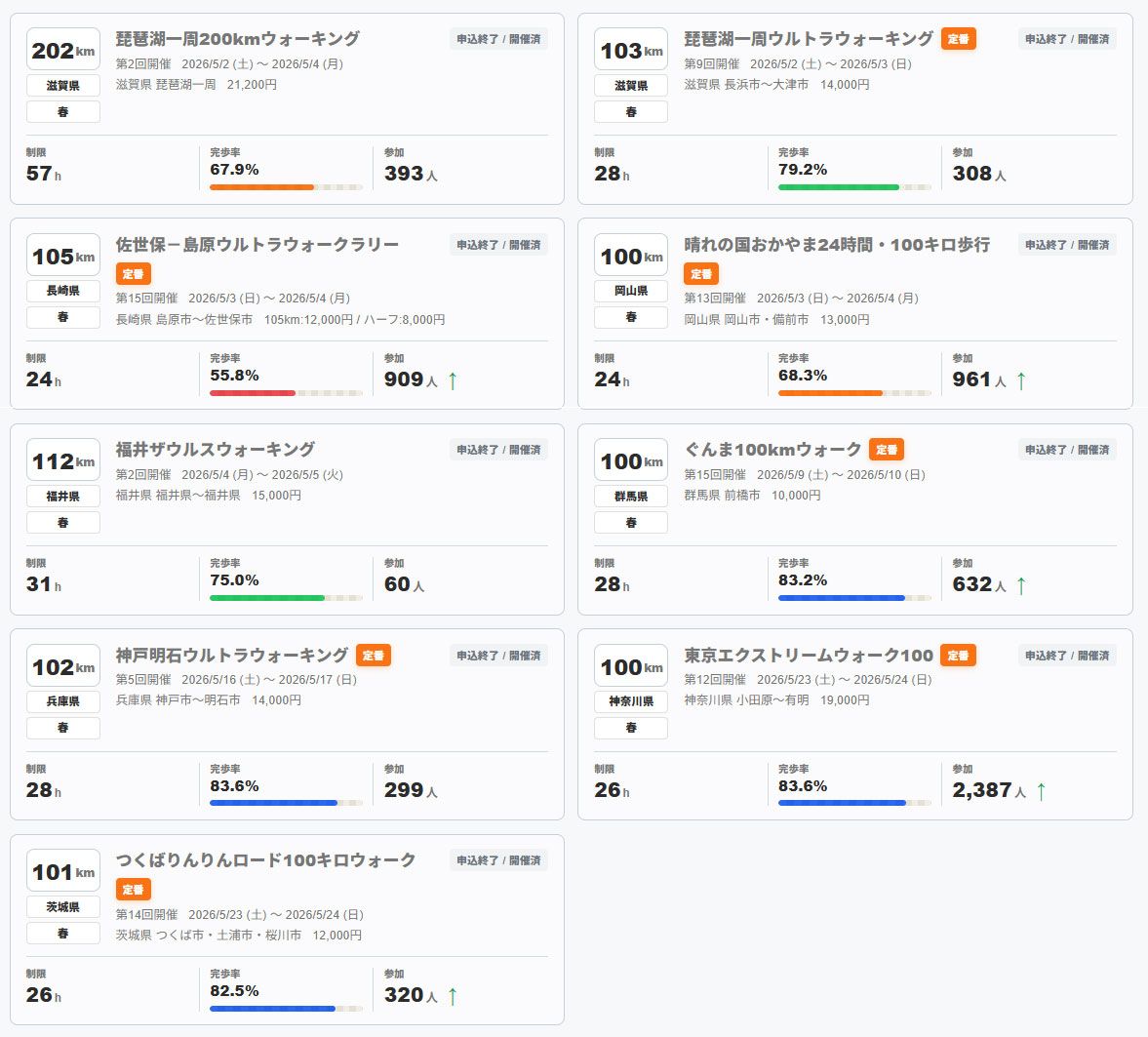 大会に参加された方、お疲れ様でした。
5月に開催された大会